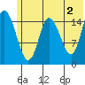 Drift River Term tide chart for Sunday, June 2, 2024