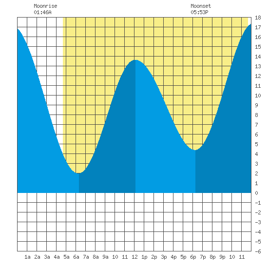 Drift River Term tide chart for Sunday, June 30, 2024
