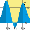 Drift River Term tide chart for Friday, June 7, 2024