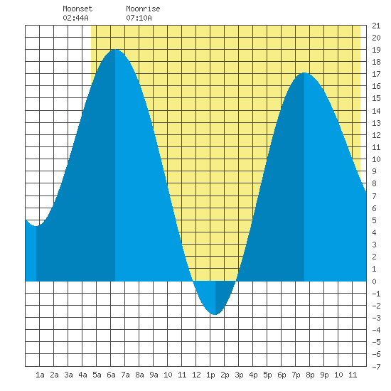 Drift River Term tide chart for Sunday, June 9, 2024
