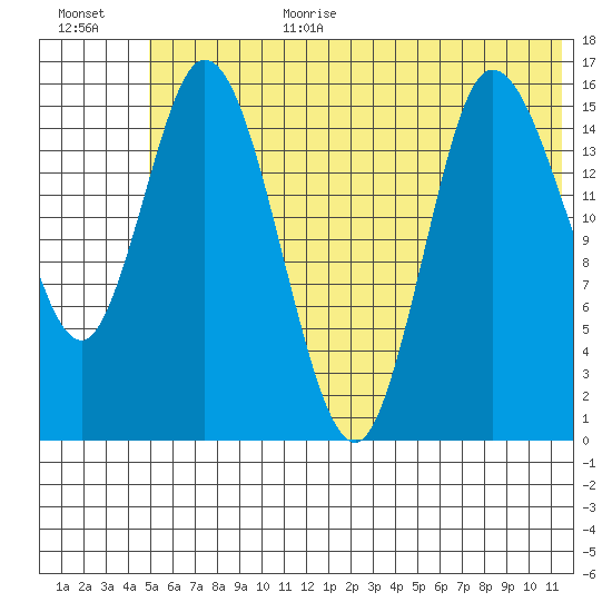 Drift River Term tide chart for Wednesday, July 10, 2024