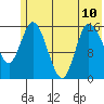 Drift River Term tide chart for Wednesday, July 10, 2024