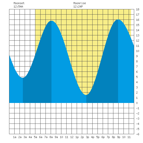 Drift River Term tide chart for Thursday, July 11, 2024