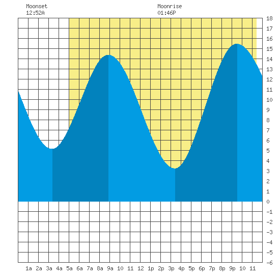 Drift River Term tide chart for Friday, July 12, 2024
