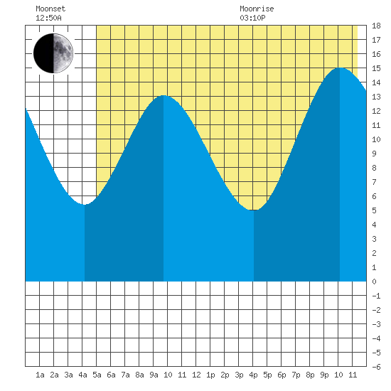 Drift River Term tide chart for Saturday, July 13, 2024