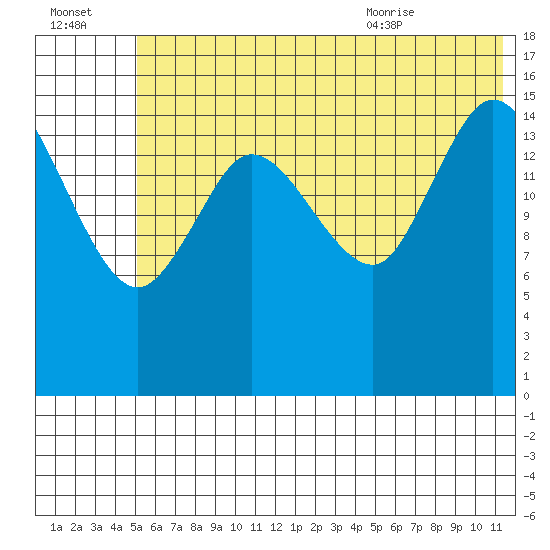 Drift River Term tide chart for Sunday, July 14, 2024