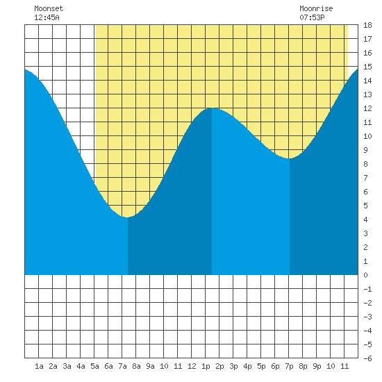 Drift River Term tide chart for Tuesday, July 16, 2024