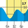 Drift River Term tide chart for Wednesday, July 17, 2024