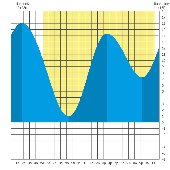 Drift River Term tide chart for Thursday, July 18, 2024