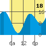 Drift River Term tide chart for Thursday, July 18, 2024
