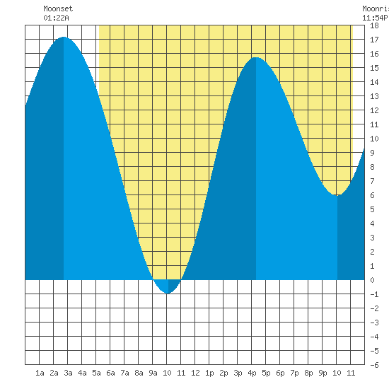 Drift River Term tide chart for Friday, July 19, 2024