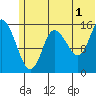 Drift River Term tide chart for Monday, July 1, 2024