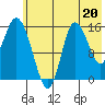 Drift River Term tide chart for Saturday, July 20, 2024