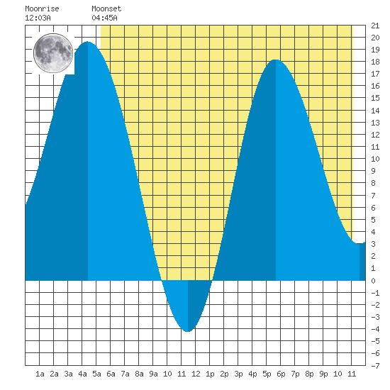 Drift River Term tide chart for Sunday, July 21, 2024