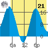 Drift River Term tide chart for Sunday, July 21, 2024