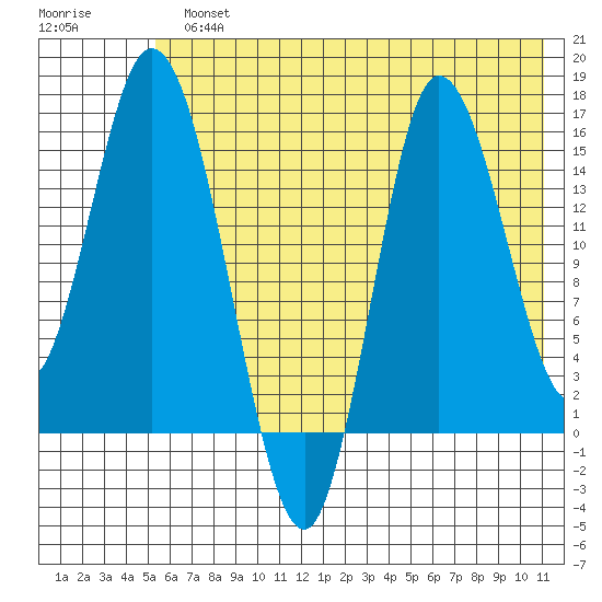 Drift River Term tide chart for Monday, July 22, 2024