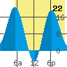Drift River Term tide chart for Monday, July 22, 2024