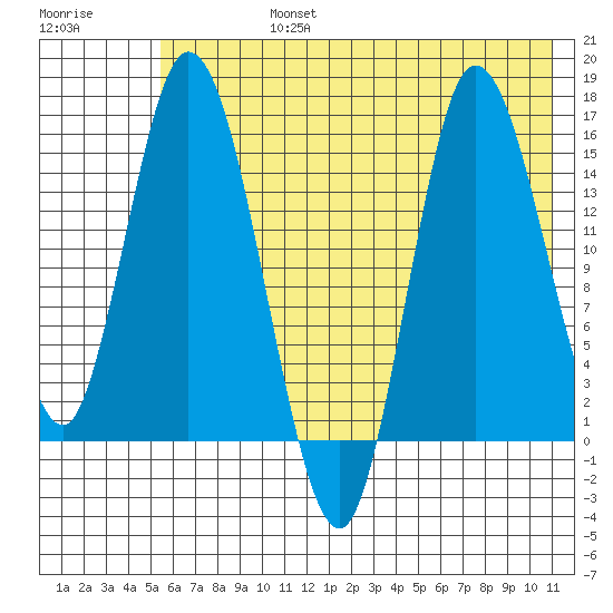 Drift River Term tide chart for Wednesday, July 24, 2024