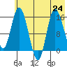 Drift River Term tide chart for Wednesday, July 24, 2024