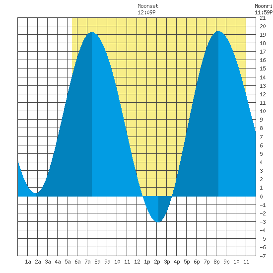 Drift River Term tide chart for Thursday, July 25, 2024