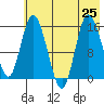 Drift River Term tide chart for Thursday, July 25, 2024