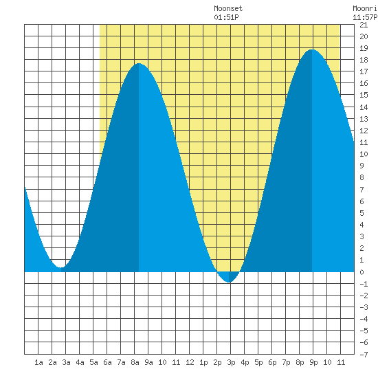 Drift River Term tide chart for Friday, July 26, 2024