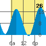 Drift River Term tide chart for Friday, July 26, 2024