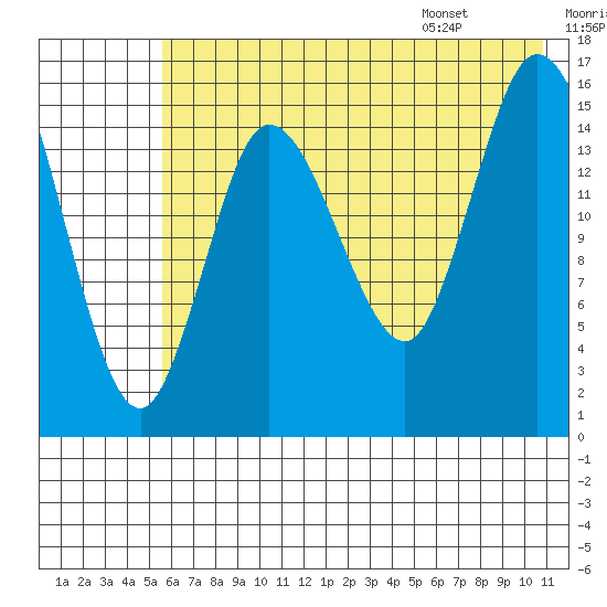 Drift River Term tide chart for Sunday, July 28, 2024