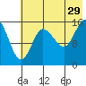 Drift River Term tide chart for Monday, July 29, 2024