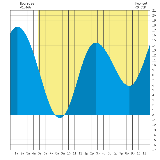 Drift River Term tide chart for Tuesday, July 2, 2024