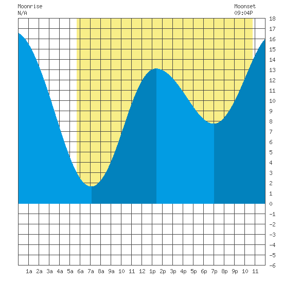 Drift River Term tide chart for Tuesday, July 30, 2024