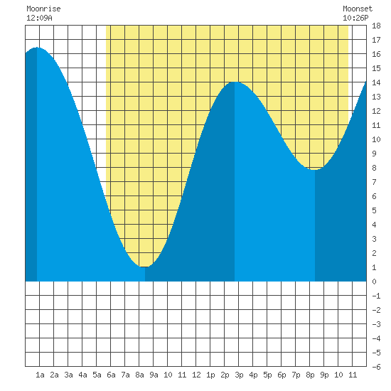 Drift River Term tide chart for Wednesday, July 31, 2024
