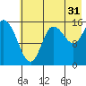 Drift River Term tide chart for Wednesday, July 31, 2024