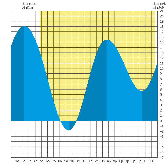 Drift River Term tide chart for Wednesday, July 3, 2024
