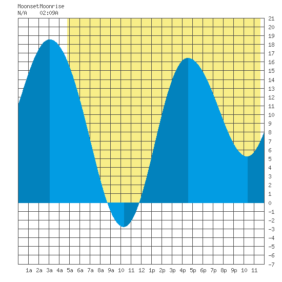 Drift River Term tide chart for Thursday, July 4, 2024