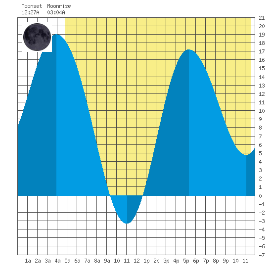Drift River Term tide chart for Friday, July 5, 2024