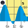 Drift River Term tide chart for Friday, July 5, 2024