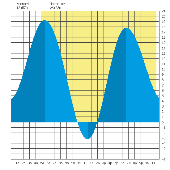 Drift River Term tide chart for Sunday, July 7, 2024