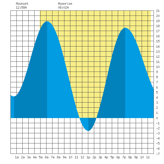 Drift River Term tide chart for Monday, July 8, 2024
