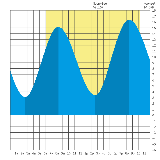 Drift River Term tide chart for Saturday, August 10, 2024