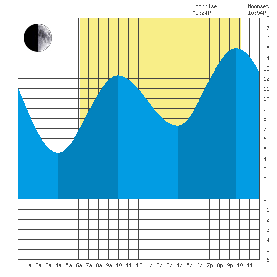 Drift River Term tide chart for Monday, August 12, 2024