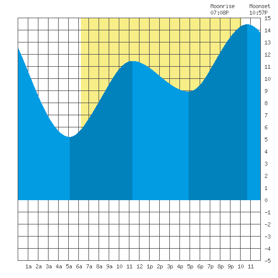 Drift River Term tide chart for Tuesday, August 13, 2024