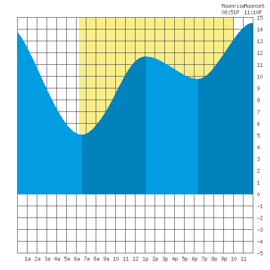 Drift River Term tide chart for Wednesday, August 14, 2024