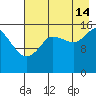 Drift River Term tide chart for Wednesday, August 14, 2024