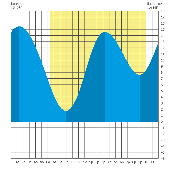 Drift River Term tide chart for Friday, August 16, 2024