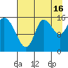 Drift River Term tide chart for Friday, August 16, 2024