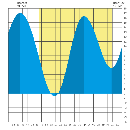 Drift River Term tide chart for Saturday, August 17, 2024