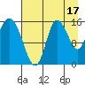 Drift River Term tide chart for Saturday, August 17, 2024