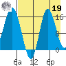 Drift River Term tide chart for Monday, August 19, 2024
