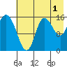 Drift River Term tide chart for Thursday, August 1, 2024